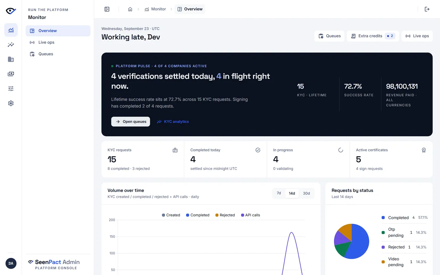 SeenPact admin console — the overview opens on a live platform pulse: verifications settled today, requests in flight, success rate and revenue, with KYC volume and status-mix charts below